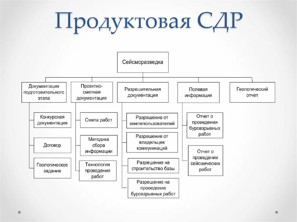 Тип структурной декомпозиции работ. Структурная декомпозиция работ СДР проекта это. Структурную декомпозицию работ (СДР). Структурная декомпозиция работ WBS. Сд рд