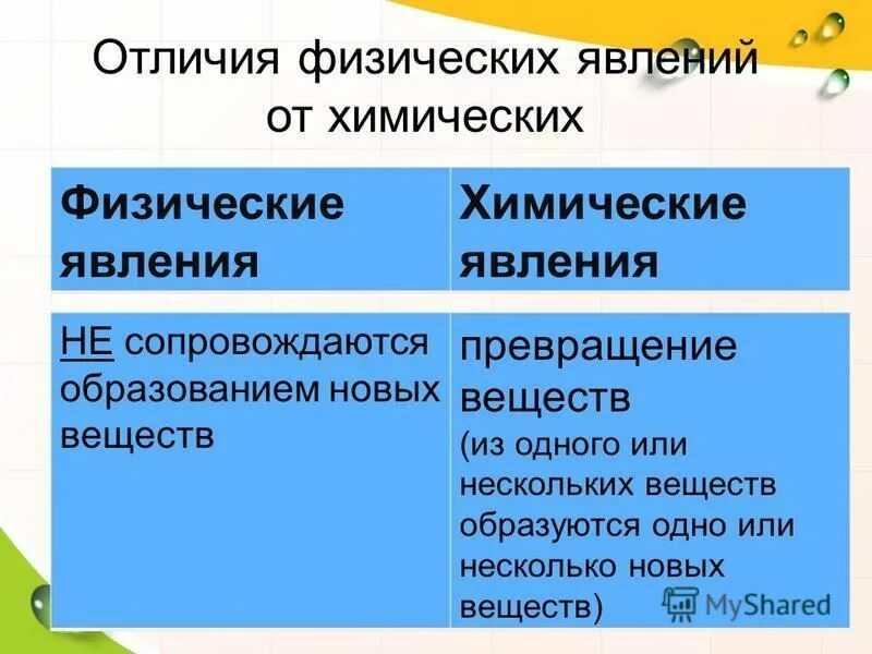 Физические и химические явления. Отличие химических явлений от физических. Указать отличие физических и