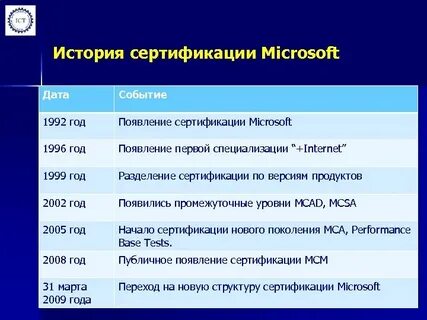 Microsoft даты