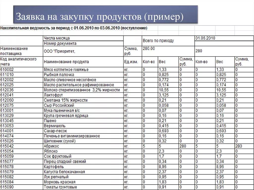 Используемых материалов и готовой. Составить заявку на продукты. Заявка на продукты питания образец для магазина. Наименование товара. Заявка на магазин продукты.