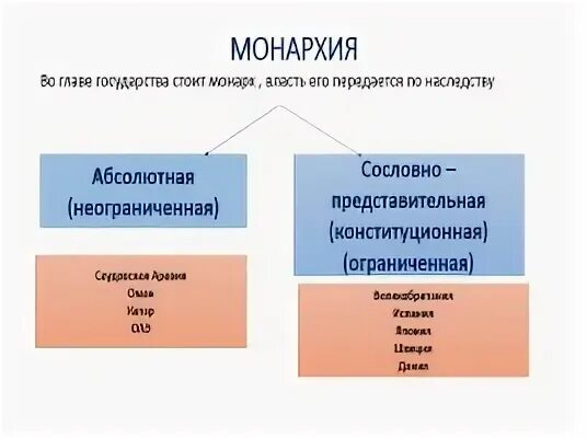Отличие абсолютной монархии