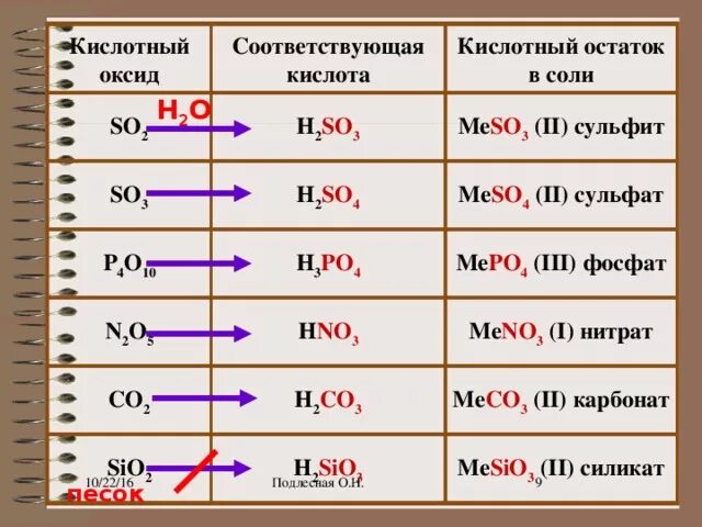 Оксиды формулы и названия. Соответствующие кислоты. Кислотные остатки. H2so4 оксид.