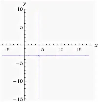 Построй график уравнения - x-3y+3=0. Постройте график уравнения x-y+4=0. Постройте график уравнения 4x-y=3. Постройте график уравнения x y 3 0