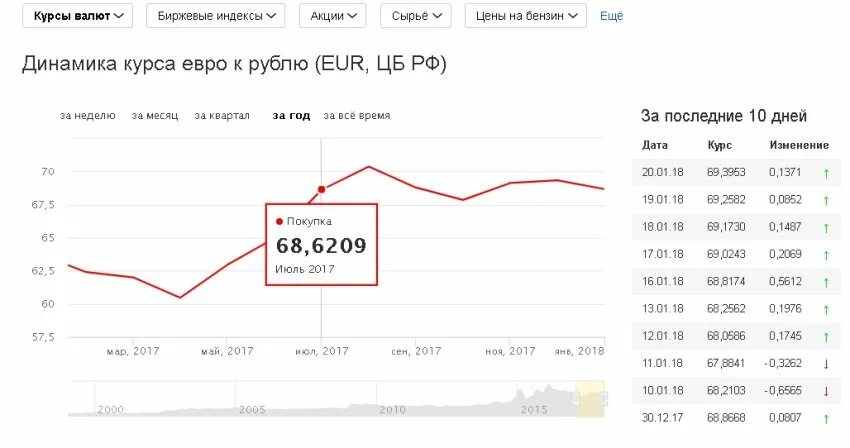 Курс рубля в россии на сегодня. Курс евро. Курсы валют. Курс евро к рублю. Курс евро динамика за месяц.