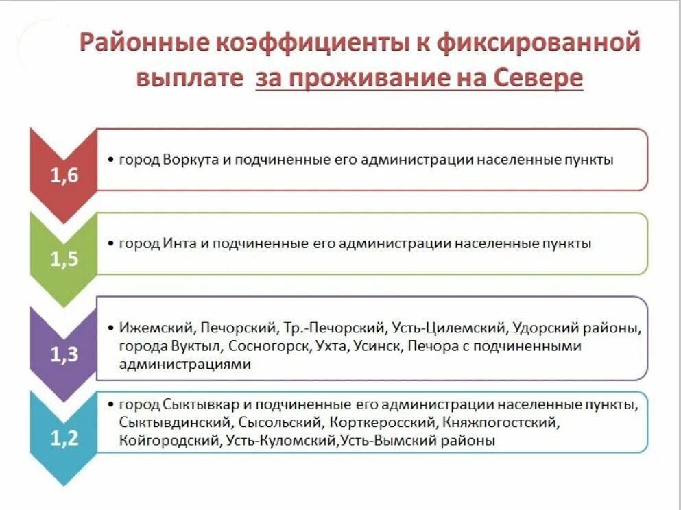 Районный коэффициент. Районный коэффициент в Республике Коми. Северный коэффициент в Республике Коми. Районный коэффициент Воркута. Какой районный коэффициент пенсии