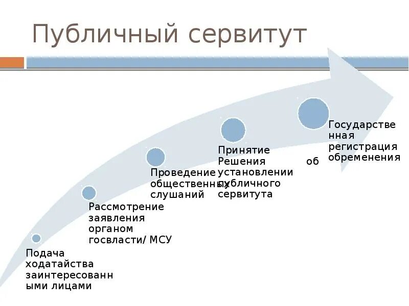 Сервитут услуги. Сервитут. Публичный сервитут. Публичный сервитут презентация. Публичный сервитут картинки.