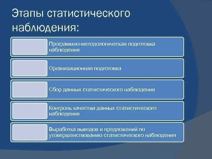 Укажите этапы наблюдения. Этапы статистического наблюдения. Последовательность этапов статистического наблюдения. Перечислите этапы проведения статистического наблюдения.. Этапы статического наблюдения.