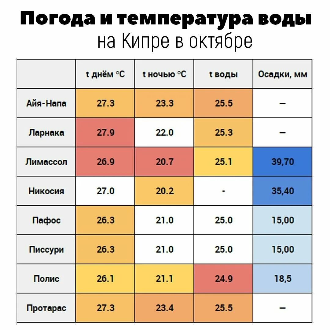 Температура воздуха и воды в октябре. Кипр климат по месяцам. Температура на Кипре в октябре. Температура воды. Среднемесячная температура на Кипре по месяцам.