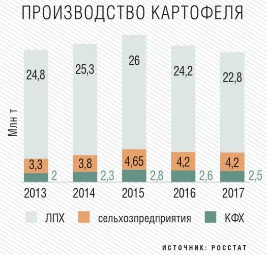 Объем производства картофеля. Объем производства картофеля по репродукциям. Объем производства картофеля. Картофель страны производители. Промышленный сбор картофеля.