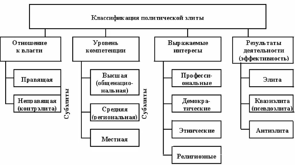 Факторы формирования Полит Элит. Классификация политической элиты. Типология политических Элит таблица. Классификация политической элиты схема. Функции выполняемые политической элитой