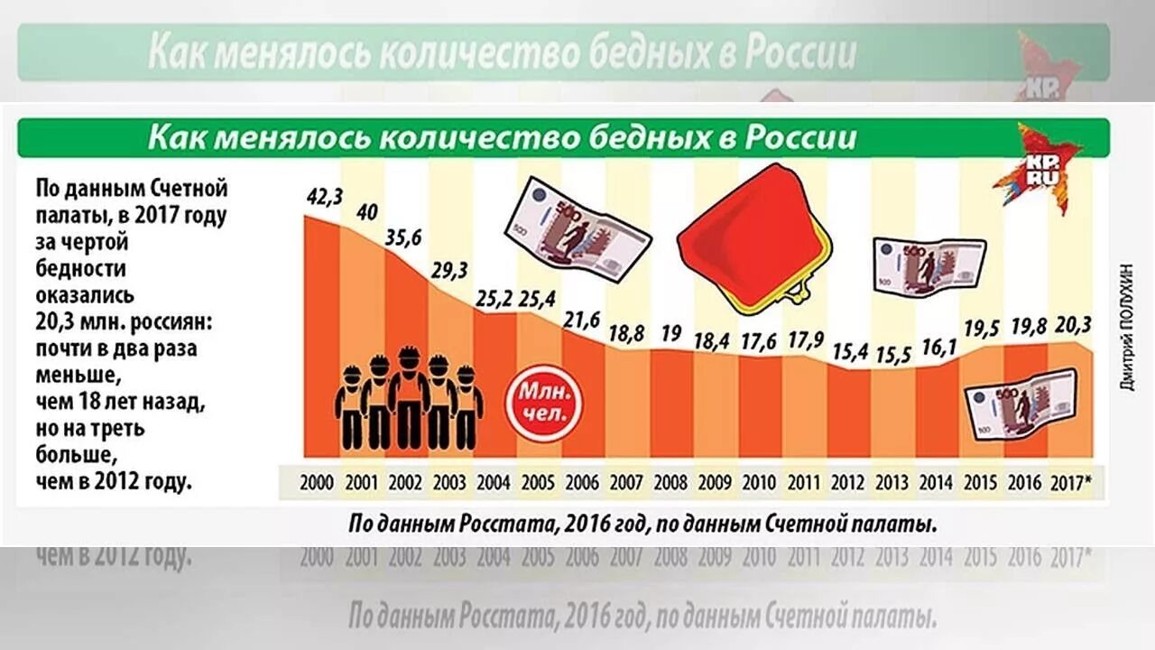 Уровень жизни и бедность. Количество бедных в России. Процент бедных в России. Количество нищих в России. Число бедных в РФ.