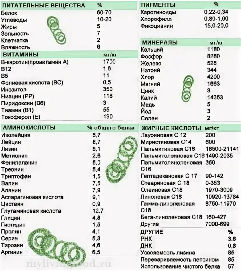 Содержание питательных веществ в продуктах таблица Глава IX. Гигиеническая характеристика пищевых продуктов 1971 Габович Р.Д., Позн