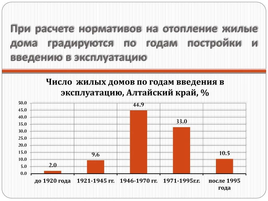 Управление по тарифам алтайский край. Расчет нормативов на отопление. Ввод в действие жилых домов Алтайский край.