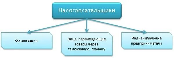 Примеры налогоплательщиков. Налогоплательщиками по ндс являются. С какого момента лицо признается налогоплательщиком. Налогоплательщик это кратко. Налогоплательщиками признаются физические лица.