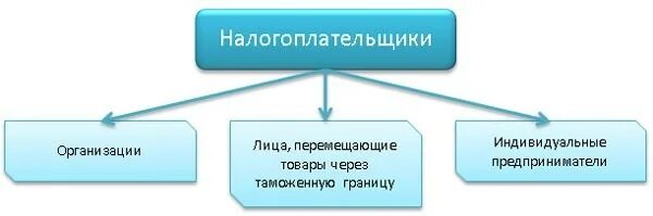 Налогоплательщиками являются схема. Налогоплательщиками налогов в РФ являются схема. Заполните схему плательщики НДС. Кто является налогоплательщиком в РФ.