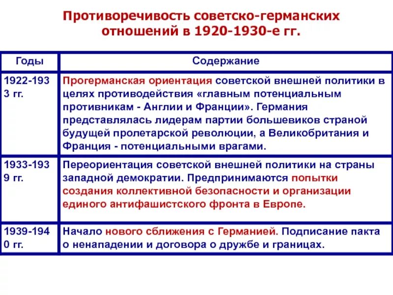 Внешняя политика Германии 1920-1930 гг. Советско германские отношения 1939-1941. Советско-германское сотрудничество в 1920-х-начале 1930-х гг. Внешняя политика Германии в 1920-1930 годы.