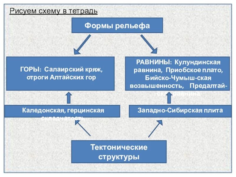 Формы рельефа Алтайского края. Алтай форма рельефа. Алтай какая форма рельефа. Алтайская форма рельефа. Географические названия форм рельефа алтай