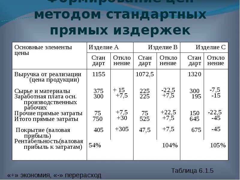 Метод ценообразования издержки. Затраты методы ценообразования. Издержки ценообразования. Метод прямых издержек ценообразования. Метод прямых затрат.