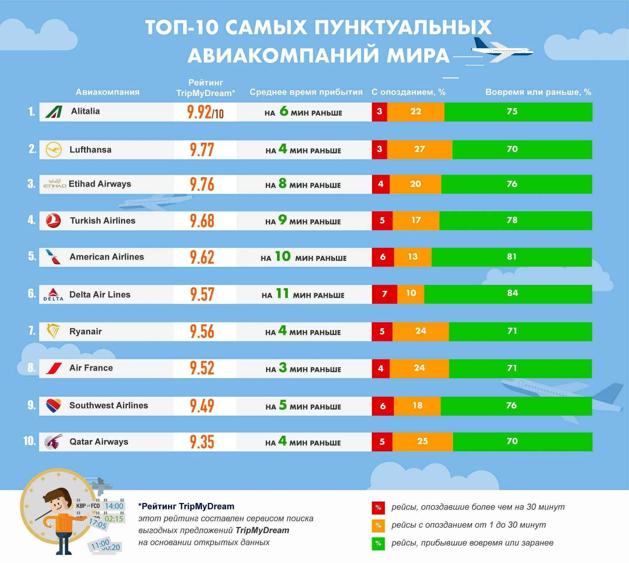 Топ безопасных. Авиакомпании список. рейтинг пунктуальности авиакомпаний. авиакомпании мира список. топ авиакомпаний мира.