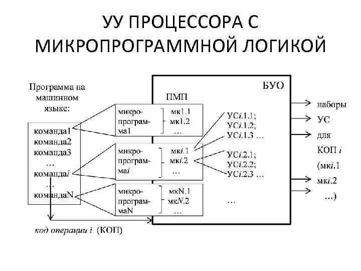 Функции алу. Арифметико-логическое устройство (алу) в процессоре. схема состава процессора алу уу. устройство управления уу. микропрограммное устройство управления.