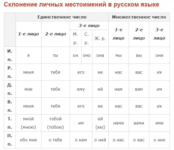 Какое лицо у местоимения мы. Склонения личных местоимений 1 2 3 лица. Таблица склонения по падежам личных местоимений. Склонение личные местоименийпо падежам 4 класс. Склонение личных местоимений 4 класс таблица.