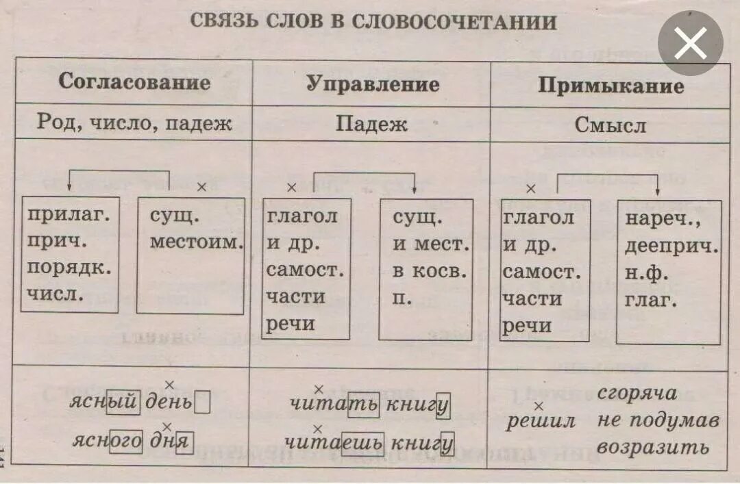 Правило связи управление. Типы словосочетаний согласование управление примыкание. Типы связи согласование управление примыкание. Связь управление согласование примыкание таблица. Русский язык 8 класс согласование управление примыкание.