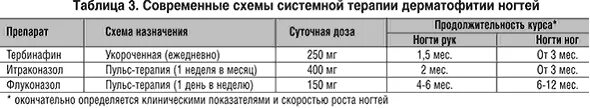 дрожжеподобные грибки (онихомикоз). схема лечения грибка ногтей на ногах. схема лечения грибка ногтей. схема лечения грибка ногтей. схема лечения грибкового поражения ногтей.