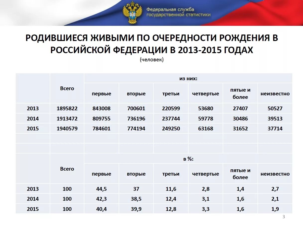 Сколько рождается мальчиков в год в россии. Росстат статистика рождаемости. Рождаемость мальчиков по годам. Рождаемость мальчиков и девочек в России 2020. Статистика рождаемости мальчиков и девочек по годам.