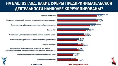 Коррупция в 2023 году