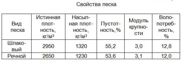 Сколько килограмм в 1 кубе песка. Песок строительный насыпная плотность кг/м3. Плотность речного песка кг м3. Насыпная плотность песка кг/м3. Насыпная плотность речного песка.