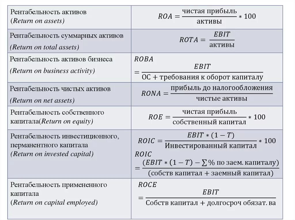 Рентабельность активов формула расчета. Коэффициент рентабельности активов формула. Рентабельность чистых активов формула. Рентабельность активов по чистой прибыли формула. В активы собственных средств коэффициент