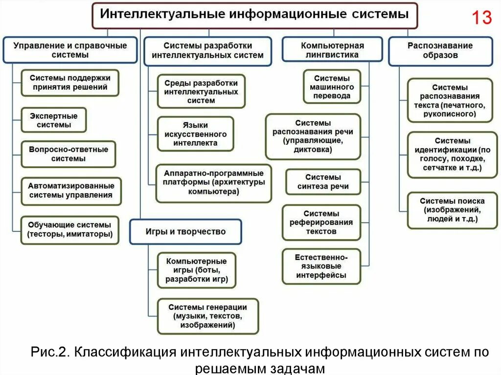 Интеллектуальные информационные системы. Классификация ИИС. Классификация интеллектуальных систем. Схема интеллектуальной информационной системы. Интеллектуальная ис