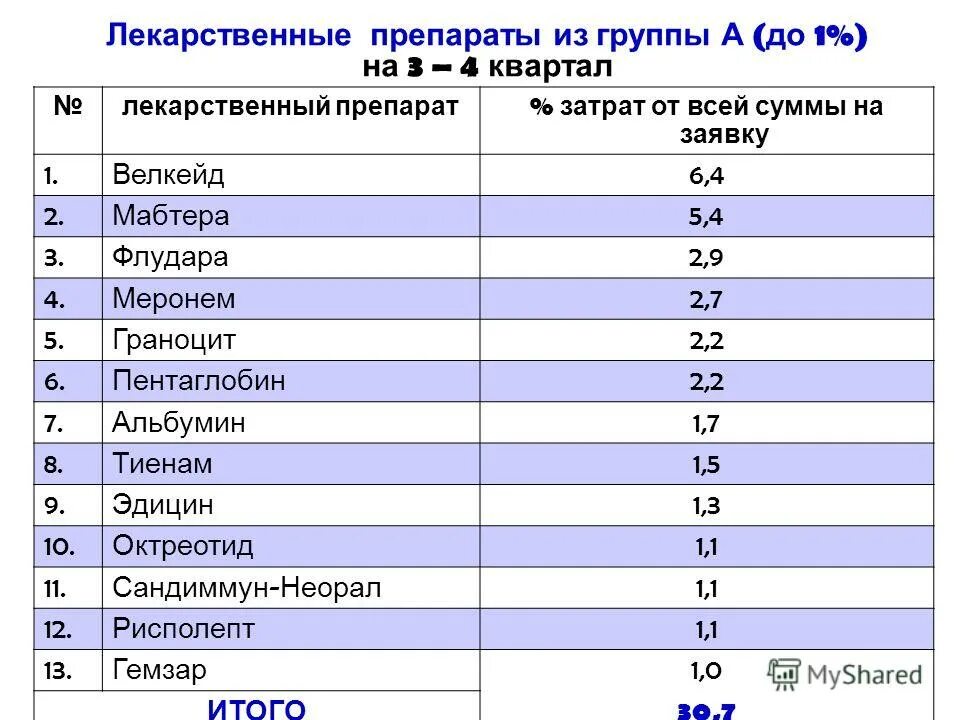 Какие препараты есть группы. Список а лекарственных средств. Лекарственные препараты группы а список. Препараты относящиеся к группе а. Препараты общего списка.