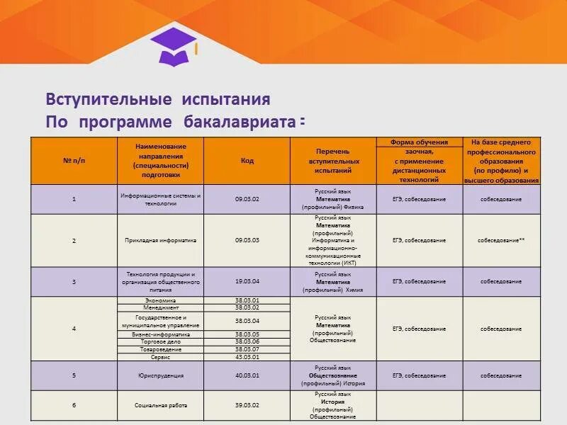 Направление и программа подготовки это. Программа вступительных испытаний. Направление подготовки специальность. Форма обучения по программе бакалавриата.