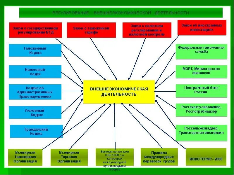 Инструменты регулирования внешнеэкономической деятельности. Правовое регулирование ВЭД. Правовое регулирование внешнеторговой деятельности. Регулирование внешнеэкономической деятельности. Государственное регулирование внешнеэкономической деятельности.