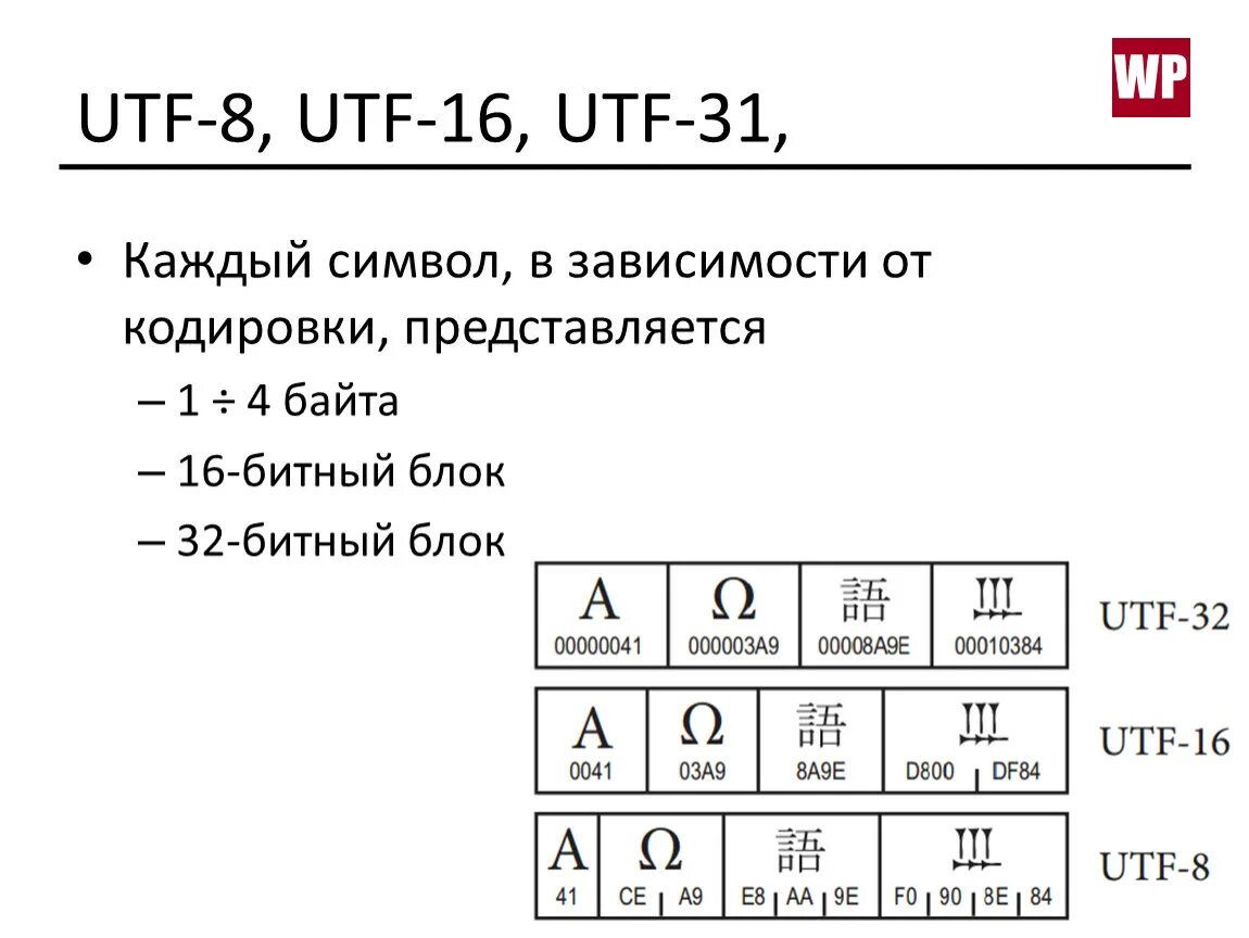 16 байт в информатике. Таблица кодировки Разрядность кодирования в байтах UTF-8. 16 Битные таблицы кодировок. Кодировка ЮТФ 8 таблица. Кодировка UTF 16 таблица.