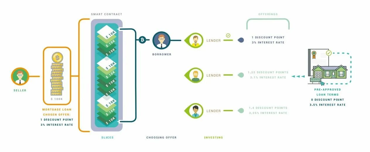 Ипотека блокчейн. Смарт контракты ипотека. Блокчейн-кредиты. Условия кредитования блокчейн картинки.