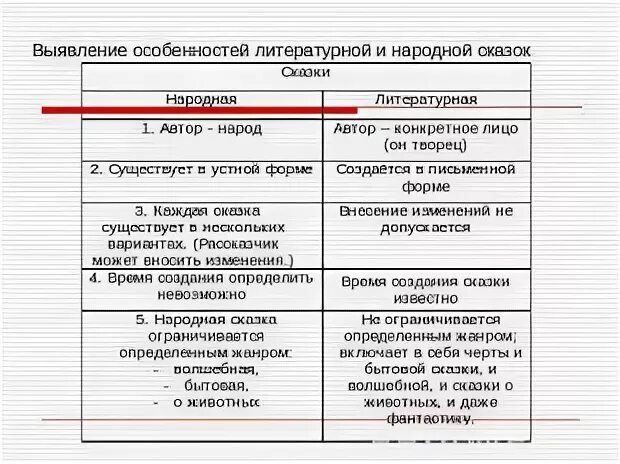 Сравнение народной и литературной сказки сходство. Выявление особенностей литературной и народной сказок. Отличие литературной сказки от народной. Различие народной и авторской сказки. Признаки авторской сказки.