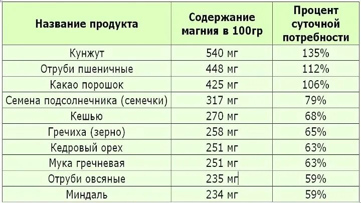 Какая суточная норма калия. Таблица продуктов содержащих магний. Продукты содержащие много магния таблица. Продукты содержащие магний в большом количестве таблица. В чем содержится магний и витамин в6.