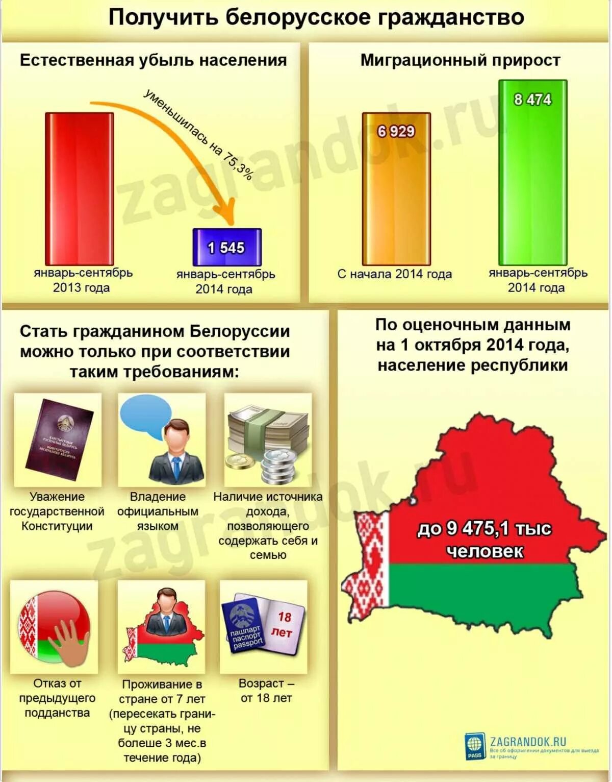 Сколько нужно жить чтобы получить гражданство. Как получить гражданство Беларуси. Как получить гражданство Белоруссии. Как получить белорусское гражданство. Как получить гражданство РФ.