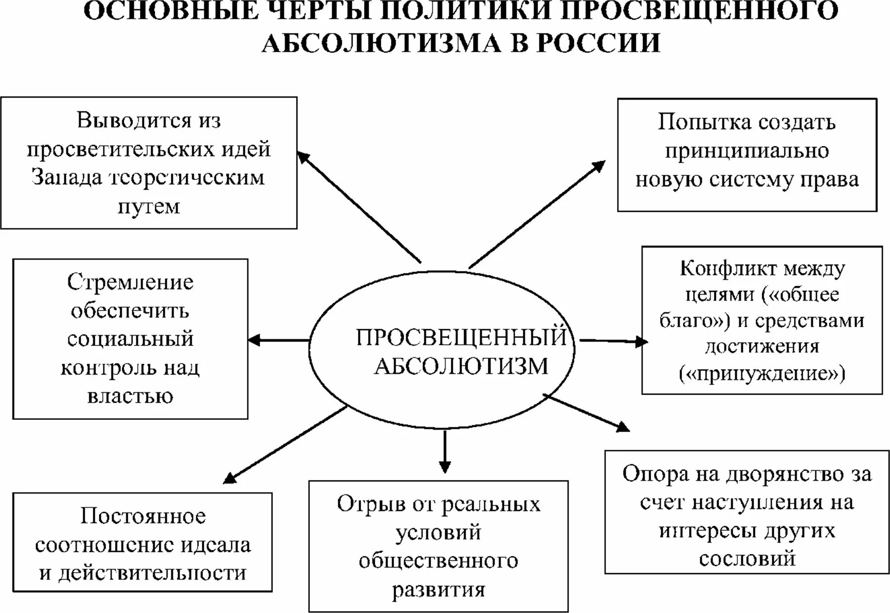 Схема кластер просвещенный абсолютизм. Характеристики эпохи просвещенного абсолютизма России. Схема просвещенного абсолютизма Екатерины 2. Основные черты просвещенного абсолютизма в России.