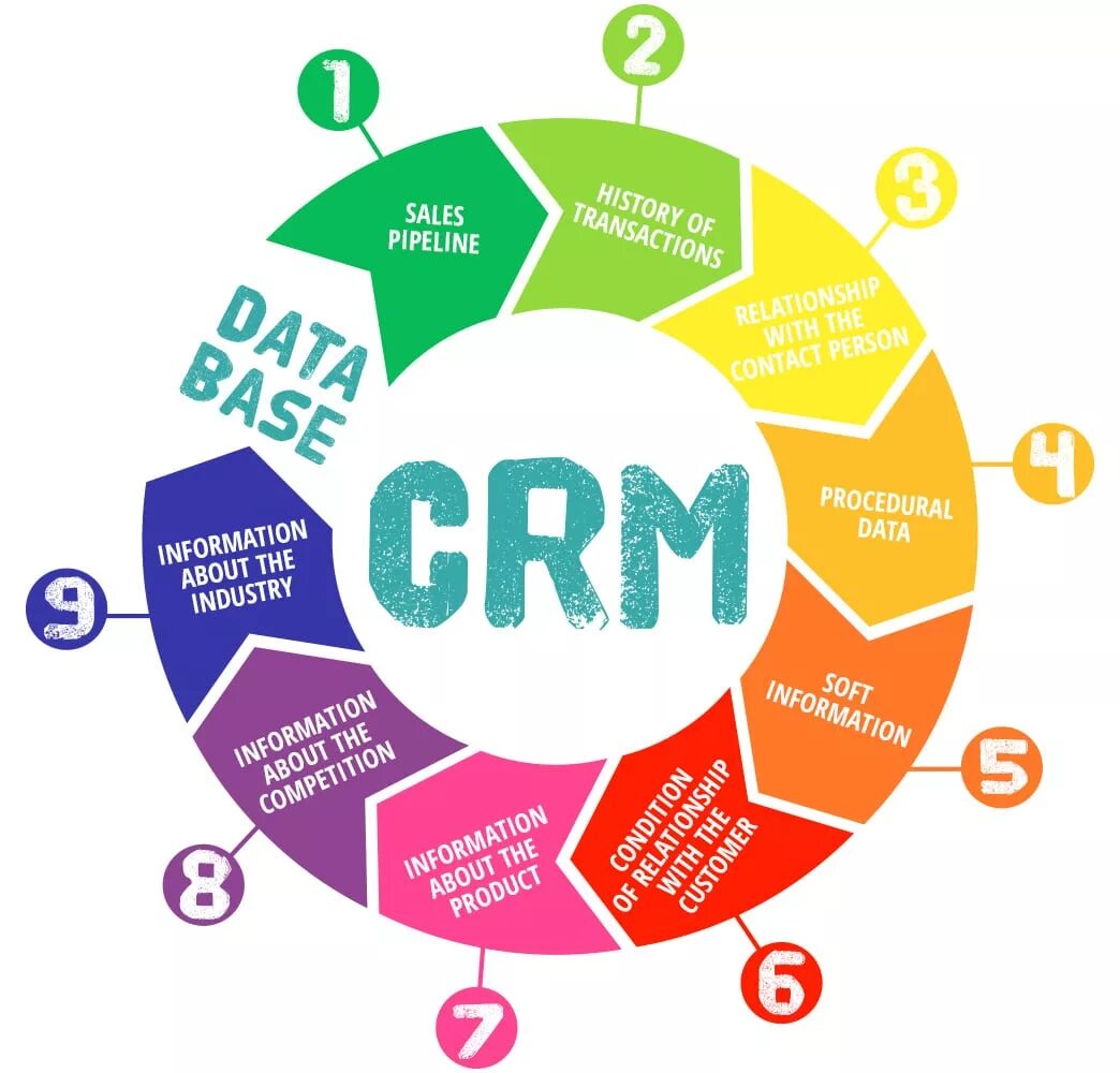 Crm tools. CRM инфографика. CRM. Маркетинг инфографика CRM. CRM системы что это.