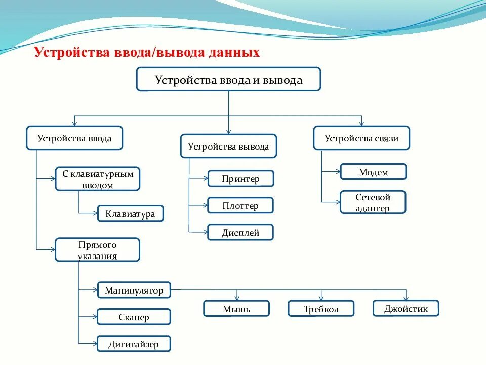 Классификация и устройство компьютеров