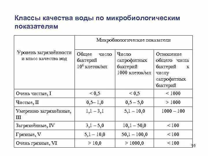 Оценка качества воды по микробиологическим показателям. Показатели качества воды микробиология. Санитарная оценка воды по микробиологическим показателям. Оценка качества питьевой воды по микробиологическим показателям. Микробиологические показатели питьевой