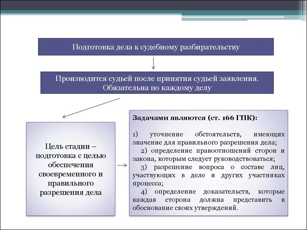 Документы подготовки к делу судебного разбирательства