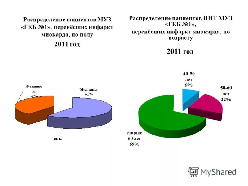 Инфаркт миокарда заболеваемость. Распределение пациентов по возрасту. диаграммы по инфаркту миокарда. распространенность инфаркта миокарда.