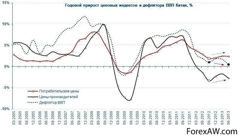 Темп роста дефлятора ввп. Дефлятор ввп. дефлятор ввп график. дефлятор ввп и инфляция.