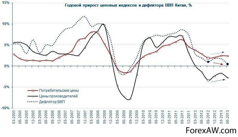 Инфляция дефлятор ввп. Реальный и Номинальный ВВП Китая по годам. ВВП дефлятор Китая по годам. Дефлятор ВВП. Индекс роста ВВП.