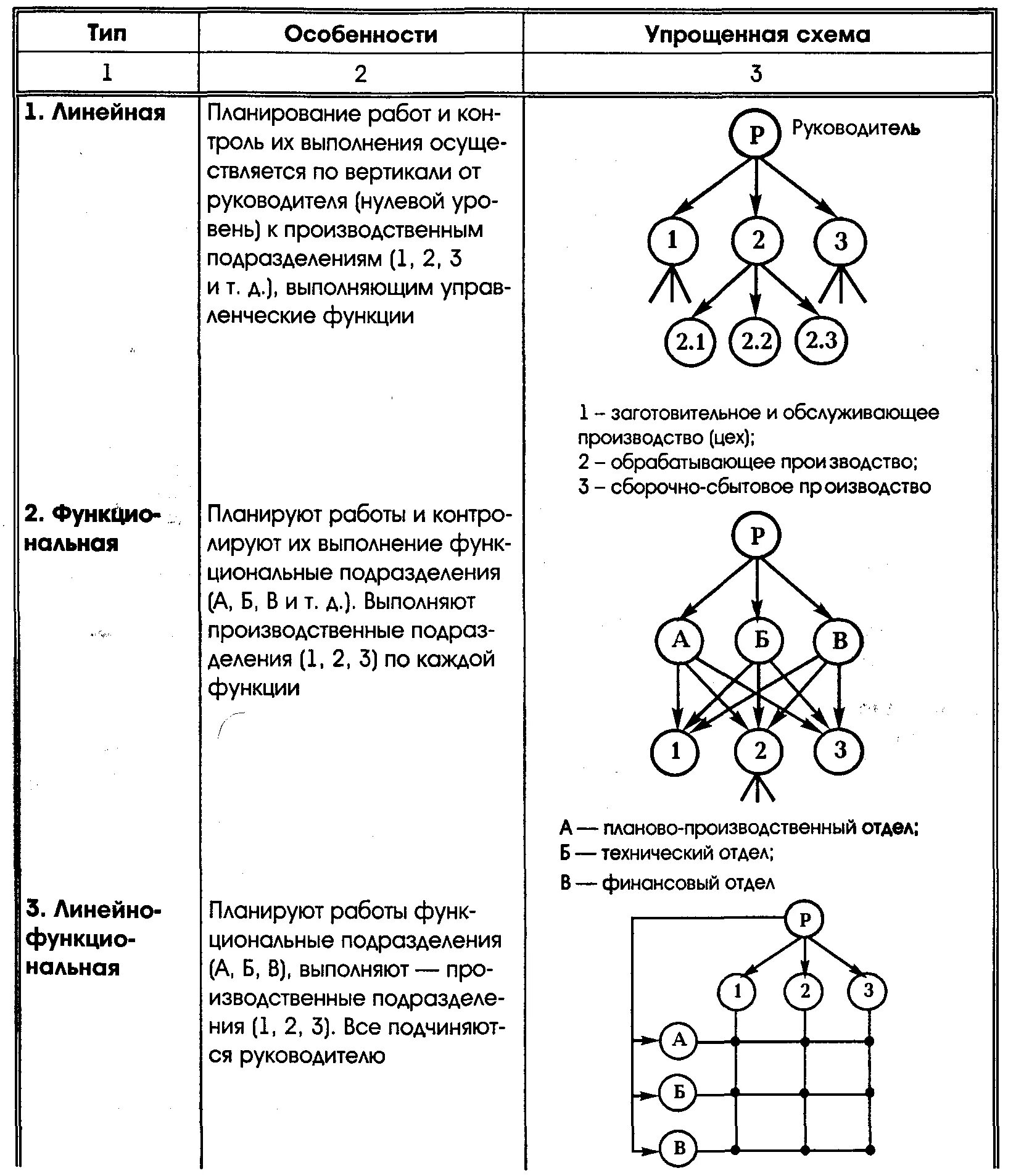 Организационная структура виды структур. Типы организационных структур таблица. Типы организационной структуры компании. Вид структуры организации предприятия структура.