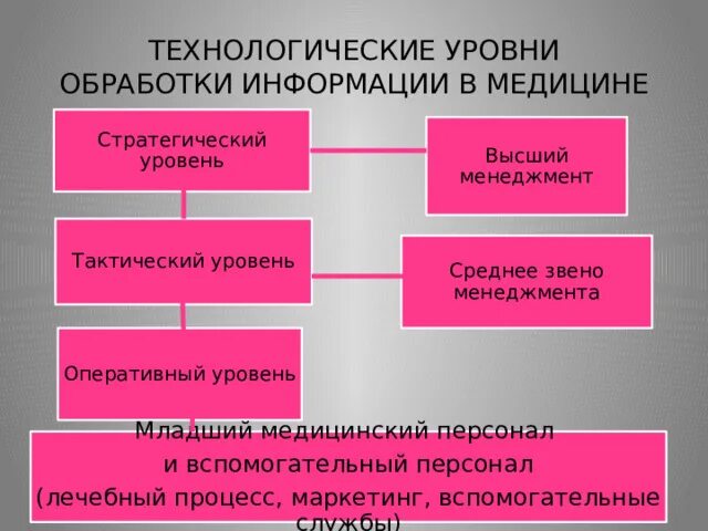 Технологические уровни обработки информации в медицине. Технологический уровень. Среднее звено в медицине. Уровни технологического развития.